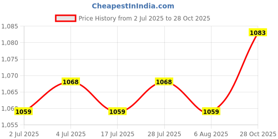 amazon.in THE STYLE SUTRA 3x1 Pair Soccer Shin Guards Protector Calf Guards for Sports Kids Boys Girls Price History Graph from 2 Jul 2025 to 28 Oct 2025