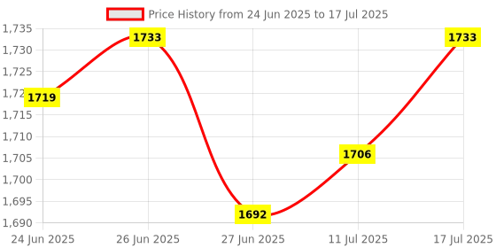 amazon.in The Style Sutra 3x10 Pack Lot - M6*20 Rack Mount Cage Nuts & Screws w/Washers - Square Clips|Computers/Tablets & Networking | Enterprise Networking Servers | Racks Chassis & Patch Panels Price History Graph from 24 Jun 2025 to 17 Jul 2025