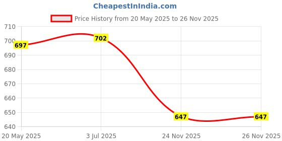 amazon.in THE STYLE SUTRA 3x10 PCS Professional Golf Tees Driving Range Accessory Beginners Yellow Price History Graph from 20 May 2025 to 24 Nov 2025