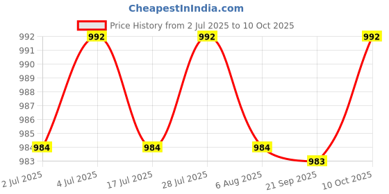 amazon.in THE STYLE SUTRA 3x10 Pieces B22 to E27 Light Socket Adapter Lamp Holder Adapter for Light Home Price History Graph from 2 Jul 2025 to 10 Oct 2025