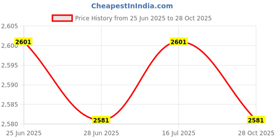 amazon.in The Style Sutra 3x100mm Butterfly Boat Round Louvered Vent Cover Marine Stainless Steel|Motors | Parts & Accessories | Boat Parts |(3 Pack)1 Piece Vent Price History Graph from 25 Jun 2025 to 28 Oct 2025