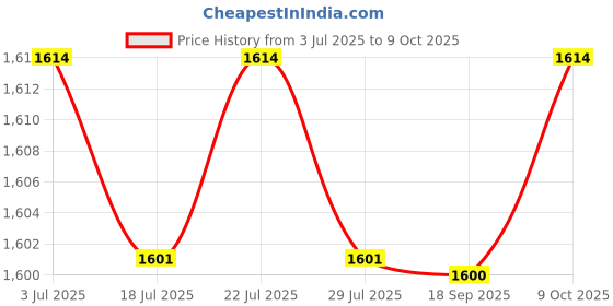 amazon.in THE STYLE SUTRA 3x1Set Battery Screws A1706 A1707 A1708 for A2338 A1990 A2289 Durable Price History Graph from 3 Jul 2025 to 9 Oct 2025