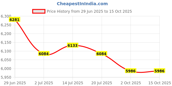 amazon.in THE STYLE SUTRA 3x200x50 8"x2" Scooter Tire & Inner Tube Set for Razor e100 e200 Dune Buggy | Parts & Accessories | Motorcycle Parts | Wheels, Tires & Tubes | Tires & Tubes Price History Graph from 29 Jun 2025 to 14 Oct 2025