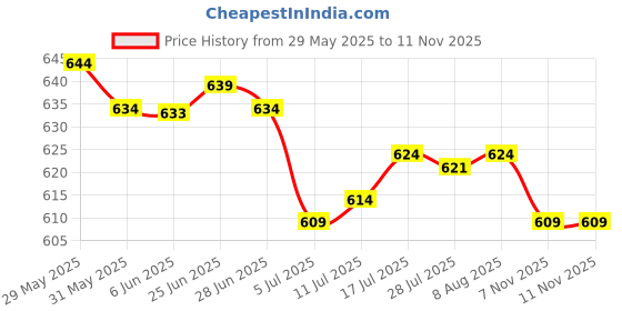amazon.in The Style Sutra 3x24pcs/pack 3" Precision Tips Cotton Swabs Hobby Model Craft Maintenance Tool|Toys & Hobbies | Models & Kits | Tools, Supplies & Engines Price History Graph from 29 May 2025 to 9 Nov 2025