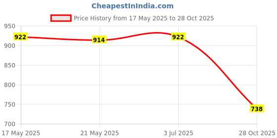 amazon.in THE STYLE SUTRA 3x28cm Cotton Linen Round Stool Replacement Cover Footstool Slipcover Purple Price History Graph from 17 May 2025 to 28 Oct 2025