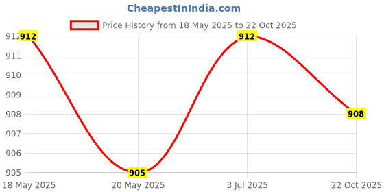 amazon.in THE STYLE SUTRA 3x2Pcs Foosball Score Counter Kids Foosball Counters Foosball Table Scoreboard Red and Blue Price History Graph from 18 May 2025 to 22 Oct 2025
