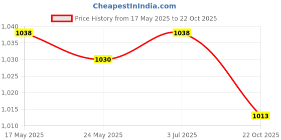 amazon.in THE STYLE SUTRA 3x2Pcs Oven Light Bulb 2700K Microwave Light Bulb for Refrigerator Stoves Oven 25 W Price History Graph from 17 May 2025 to 22 Oct 2025