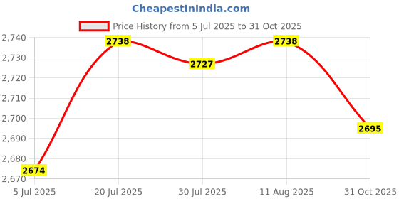 amazon.in The Style Sutra 3x2Pieces Pool Cleaner Tire Track Wheel for Zodiac MX8 Elite,MX6 Elite,MX8,Mx6|Home & Garden | Yard, Garden & Outdoor Living | Pools & Spas Price History Graph from 5 Jul 2025 to 31 Oct 2025