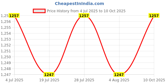 amazon.in THE STYLE SUTRA 3x2x 10/15 /20/25g Fishing Lead EGI Sinker Tip Jig Lure Weights Snap Hooks 15g Price History Graph from 4 Jul 2025 to 10 Oct 2025