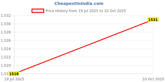 amazon.in THE STYLE SUTRA 3x2x 10/15 /20/25g Fishing Lead EGI Sinker Tip Jig Lure Weights Snap Hooks 25g Price History Graph from 19 Jul 2025 to 10 Oct 2025
