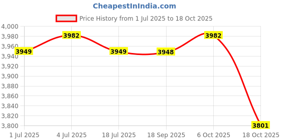 amazon.in THE STYLE SUTRA 3x2x Silicone Hip Pads Panties Shapewear Hip Lifting Pads Butt Lifter Enhancer 200g the style sutra Price History Graph from 1 Jul 2025 to 17 Oct 2025