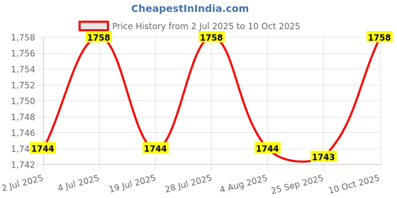 amazon.in THE STYLE SUTRA 3x3 in 1 Soil Moisture/Light/PH Tester for Plants No Batteries or Power Needed Price History Graph from 2 Jul 2025 to 10 Oct 2025