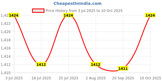 amazon.in THE STYLE SUTRA 3x3 Pieces Blue Fruit Branch Spreaders Durable Branch Support for New Branches Price History Graph from 3 Jul 2025 to 10 Oct 2025