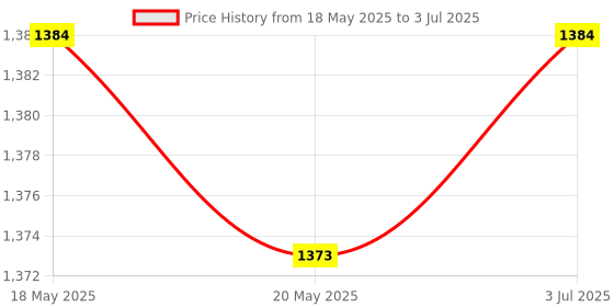 amazon.in THE STYLE SUTRA 3x39mm to 32mm Dust Hose Port Adapter Replacement Parts for BF500/BF511/BF501B the style sutra Price History Graph from 18 May 2025 to 3 Jul 2025