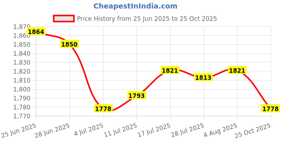 amazon.in The Style Sutra 3x5 Pieces Car Truck Boat 10A 32V ATM APM Mini Blade Fuses for 16 AWG Wire|Motors | Parts & Accessories | Car Electronics Price History Graph from 25 Jun 2025 to 25 Oct 2025