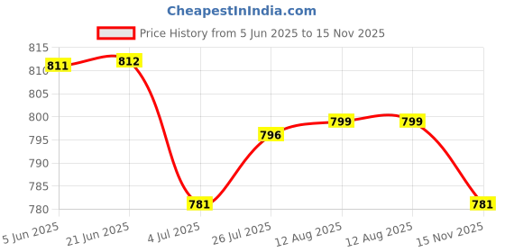 amazon.in The Style Sutra 3x5Pcs Bumble Bee Nymph Trout Flies Fly Fishing Hook Bionic Bee Insect Baits|Sporting Goods | Fishing | Baits, Lures & Flies Price History Graph from 5 Jun 2025 to 15 Nov 2025