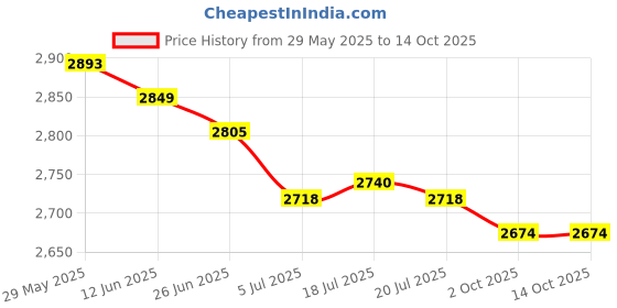 amazon.in THE STYLE SUTRA 3x6E3-14341-02 Nozzle,MAIN for 5HP Outboard Engine Motor Carburetor | Parts & Accessories | Boat Parts | Outboard Engines & Components Price History Graph from 29 May 2025 to 14 Oct 2025