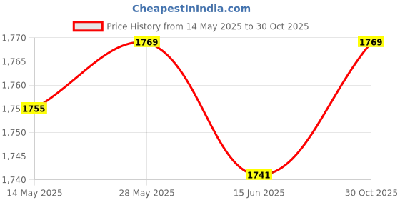 amazon.in THE STYLE SUTRA 3xAngle Grinder Guard Lightweight Durable Portable Grinder Disc Wheel Cover | Home & Garden | Tools | Power Tools | Grinders Price History Graph from 14 May 2025 to 30 Oct 2025