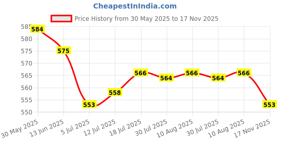amazon.in The Style Sutra 3xAS-21 Flash Holder Bracket Light Stand Hot Shoe for Canon Nikon Pentax|Cameras & Photo | Flashes & Flash Accessories | Flash Brackets Price History Graph from 30 May 2025 to 17 Nov 2025