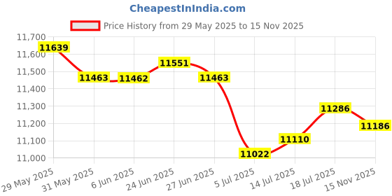 amazon.in The Style Sutra 3xBackpacking Awning Tent Poles Bar Travel Camping Dark red Φ9.5 mm 465 cm|Sporting Goods | Outdoor Sports | Camping & Hiking Price History Graph from 29 May 2025 to 15 Nov 2025
