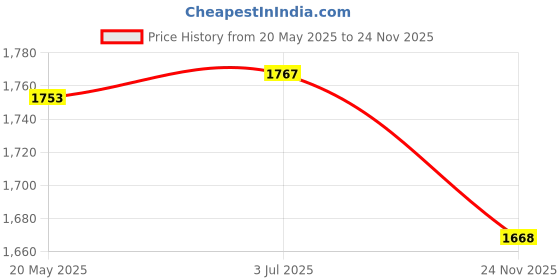 amazon.in THE STYLE SUTRA 3xBB Cream Head Liquid Foundation Cream Even Skin Matte Concealer 20G Price History Graph from 20 May 2025 to 24 Nov 2025