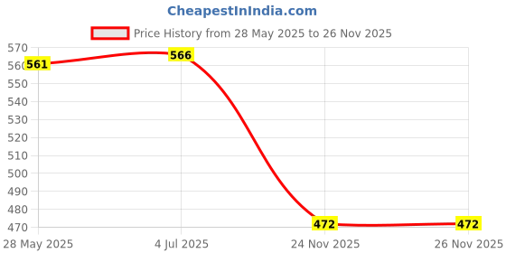 amazon.in THE STYLE SUTRA 3xBike Rear Derailleur Converter Extension Gear Tail Hook Extend Tool Titanium Price History Graph from 28 May 2025 to 26 Nov 2025