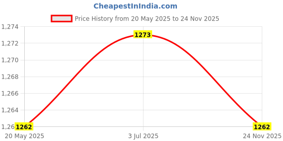 amazon.in THE STYLE SUTRA 3xBinoculars Neck Strap Adjustable Replace Black for Cameras Telescopes Bags Price History Graph from 20 May 2025 to 24 Nov 2025