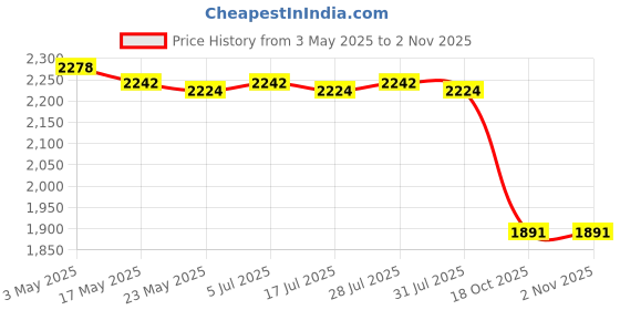 amazon.in THE STYLE SUTRA 3xBird Feeder Bowl Food Water Cage Bowls Parrot Feeding Dish Cups for Lovebird Blue Price History Graph from 3 May 2025 to 2 Nov 2025