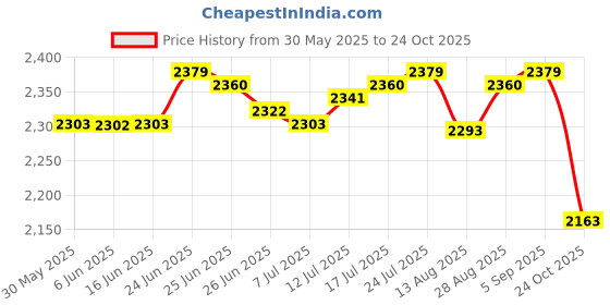 amazon.in club bollywood The Style Sutra 3xCanvas Ballet Slipper Split-Sole Shoes Fitness Gymnastics Flats Pink_36| Dancewear | Dance Shoes club bollywood Price History Graph from 30 May 2025 to 24 Oct 2025