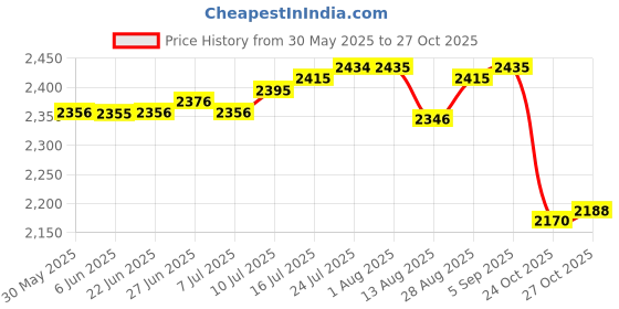 amazon.in club bollywood The Style Sutra 3xCanvas Ballet Slipper Split-Sole Shoes Fitness Gymnastics Flats Pink_39| Dancewear | Dance Shoes club bollywood Price History Graph from 30 May 2025 to 24 Oct 2025