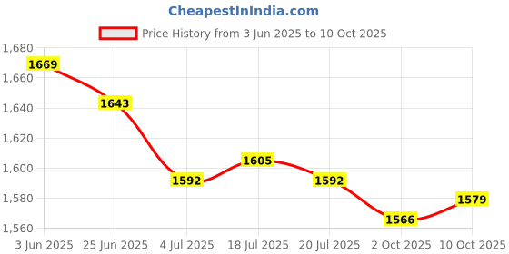 amazon.in THE STYLE SUTRA 3xCar 1/8 NPT Oil Water Temperature Temp Gauge 2 Wire Sensor | Parts & Accessories | Car & Truck Parts | Cooling Systems | Other Price History Graph from 3 Jun 2025 to 10 Oct 2025