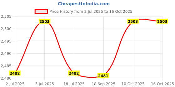 amazon.in THE STYLE SUTRA 3xCar Roll Bar Mounted Fire Extinguisher Holder Bracket Adjustable Strap Price History Graph from 2 Jul 2025 to 15 Oct 2025