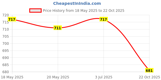 amazon.in THE STYLE SUTRA 3xCasting Fishing Rod Handle Grip Building Spinning Grip Reel Seat Gray 20mm Price History Graph from 18 May 2025 to 22 Oct 2025