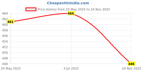 amazon.in THE STYLE SUTRA 3xClothes Hanger Connector Hooks Closet Hangers Organizer Space Saving Clips Flower Price History Graph from 20 May 2025 to 24 Nov 2025