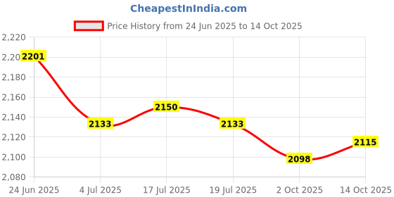 amazon.in THE STYLE SUTRA 3xCont Temperature Sensor Txh98 718207800353 for Jeep | Parts & Accessories | Car & Truck Parts | Cooling Systems | Other Price History Graph from 24 Jun 2025 to 14 Oct 2025