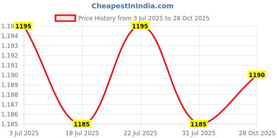 amazon.in THE STYLE SUTRA 3xCorrection Fluid Express Privacy Eraser Tool Address Blocker for Parcel with Cutter Price History Graph from 3 Jul 2025 to 28 Oct 2025