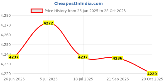 amazon.in THE STYLE SUTRA 3xCute Plush Animal Cat Backpack Fashion Schoolbag for Adults Teens College the style sutra Price History Graph from 26 Jun 2025 to 28 Oct 2025