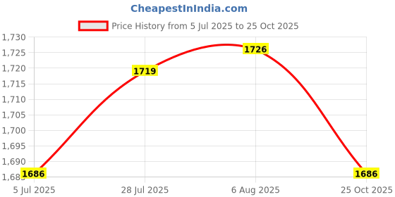 amazon.in The Style Sutra 3xDC-DC Converter Step Down Module 12V to 5V 3A 15W USB Output Power Adapter|Business & Industrial | Electrical & Test Equipment | Electronic Components Price History Graph from 5 Jul 2025 to 25 Oct 2025
