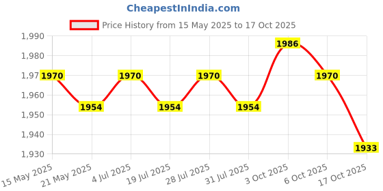 amazon.in THE STYLE SUTRA 3xEquipment Mat Non Slip Treadmill Mat for Exercise Bike Rowing Machine Carpet Price History Graph from 15 May 2025 to 17 Oct 2025