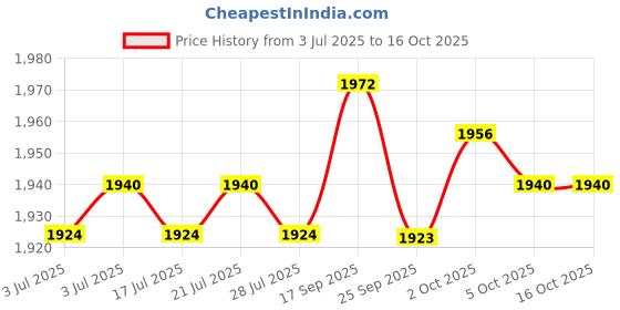 amazon.in THE STYLE SUTRA 3xFace Antiperspirant Lightweight for Face Forehead and Scalp for Women Adults Price History Graph from 3 Jul 2025 to 16 Oct 2025