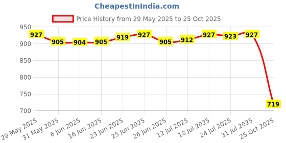 amazon.in The Style Sutra 3xFootball Soccer Sports Arm Adjustable Bands Captain Armband #3 Blue|Sporting Goods | Team Sports | Soccer Price History Graph from 29 May 2025 to 25 Oct 2025