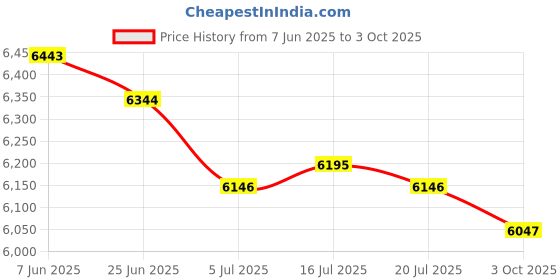 amazon.in THE STYLE SUTRA 3xFuel Rail Pressure Sensor Auto Parts Fit for FE Sonata 85PP30-02 | Parts & Accessories | Car & Truck Parts | Air Intake & Fuel Delivery | Sensors Price History Graph from 7 Jun 2025 to 3 Oct 2025