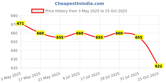 amazon.in THE STYLE SUTRA 3xGolf Brass Tip Weights Plug Insert Copper Golf Accessories Golf Tip Weights Steel Shaft 6g Price History Graph from 3 May 2025 to 25 Oct 2025
