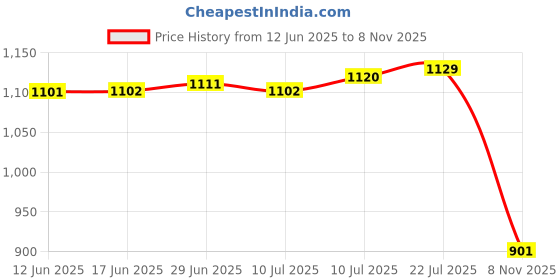 amazon.in The Style Sutra 3xHand Puppets Plush Make Your Own Puppets Finger Puppets Toy for Storytelling sea Lion|Toys & Hobbies|Toys & Hobbies|Toys & Hobbies Price History Graph from 12 Jun 2025 to 8 Nov 2025