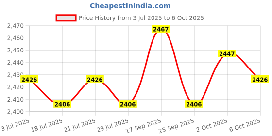 amazon.in THE STYLE SUTRA 3xHeadphone Cord 1m/3.28ft Spring Cable Wire Plug for Beyerdynamic DT 770 Pro Price History Graph from 3 Jul 2025 to 2 Oct 2025