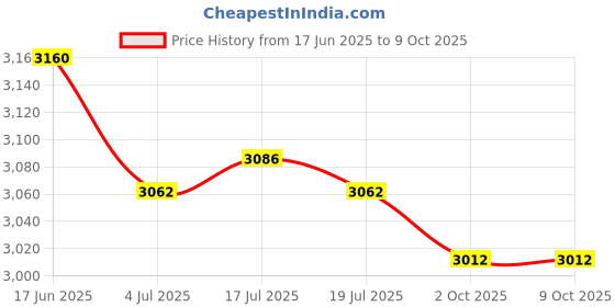 amazon.in THE STYLE SUTRA 3xIntake Air Temperature Sensor Assembly 25036751 for GM Easy to Install | Parts & Accessories | Car & Truck Parts | Air Intake & Fuel Delivery | Sensors Price History Graph from 17 Jun 2025 to 9 Oct 2025