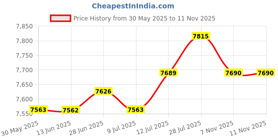 amazon.in club bollywood The Style Sutra 3xJapanese Wooden Clogs Shoes Trendy for Stage Performance Apartment Carnivals 44| Womens Shoes | Sandals & Flip Flops club bollywood Price History Graph from 30 May 2025 to 11 Nov 2025