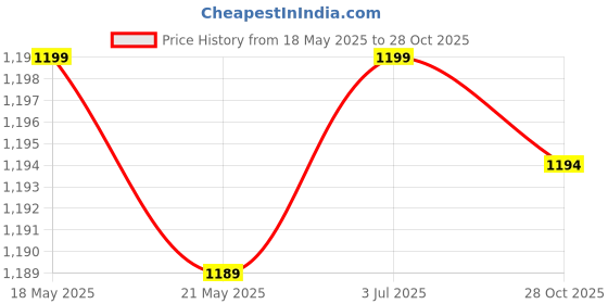 amazon.in THE STYLE SUTRA 3xLiner Plush Slippers Cover Thick Plush Hole Shoes Cover for Bathroom Kitchen 21cm White Price History Graph from 18 May 2025 to 28 Oct 2025