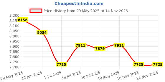 amazon.in The Style Sutra 3xMailbox Locking Wall Mounted Comment Drop Box Payments Holder Postbox Blue Price History Graph from 29 May 2025 to 10 Nov 2025