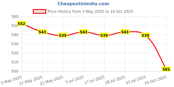 amazon.in THE STYLE SUTRA 3xMasking Tape for Model Painting 18 Yard Long for Hobby Model Action Figures Price History Graph from 3 May 2025 to 19 Oct 2025